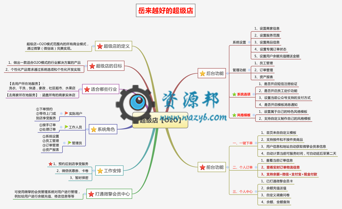 【微擎微赞模块】超级店通用模块V7.2—O2O超级店插图6 【微擎微赞模块】超级店通用模块V7.2—O2O超级店插图6
